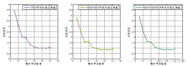 TDOA算法的matlab仿真_d3_02